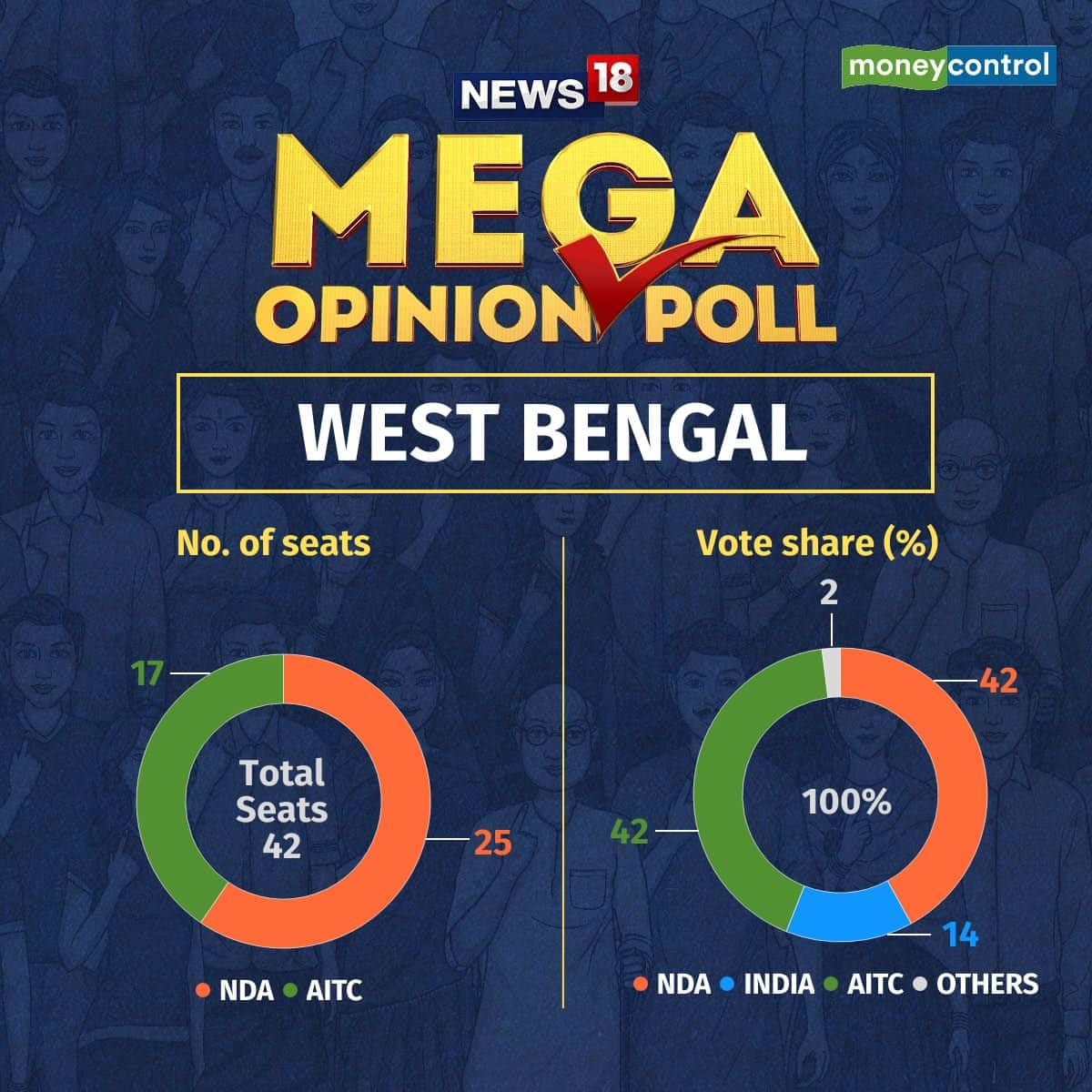 West Bengal Opinion poll 2024 BJP to outshine TMC in setback for Mamata