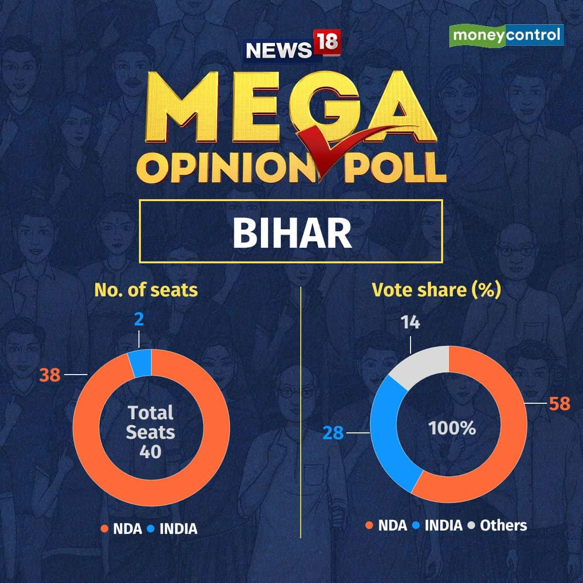 BJP-led NDA Will Win 38 Of 40 Seats In Bihar: Opinion Poll