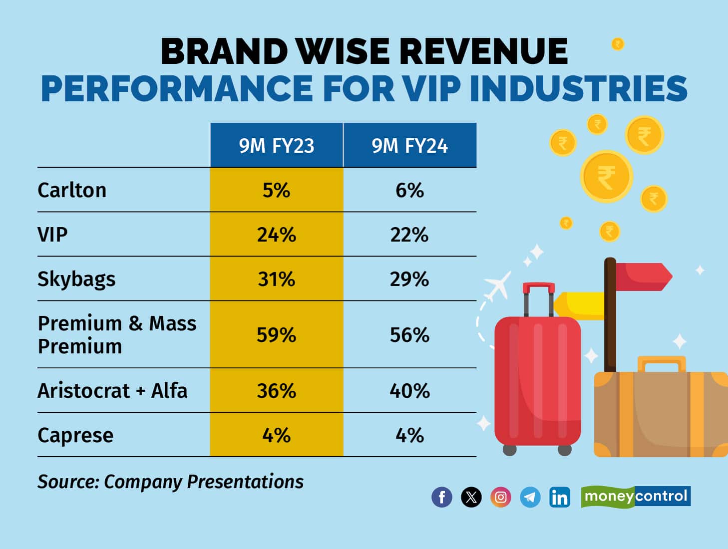Brand wise revenue