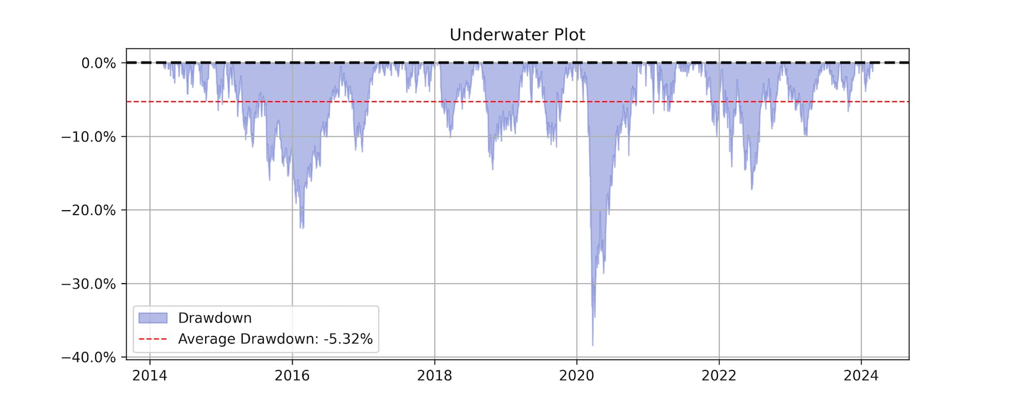 Chart 2 - underwater plot