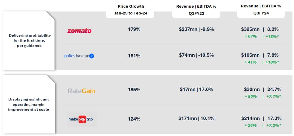 Note: Price growth is absolute growth in price from 01-01-23 to 29-02-24; *EBITDA improvement is calculated as % point improvement in the EBITDA margin from Q3FY23 to Q3FY24