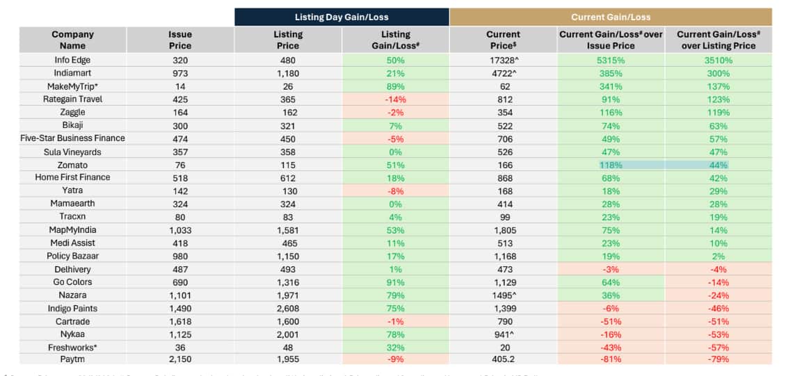 $ Current Price as on 29/2/2024. # Current Gain/Loss calculated as the absolute (%) since listing. ^ Price adjusted for splits and bonuses * Price in US Dollar