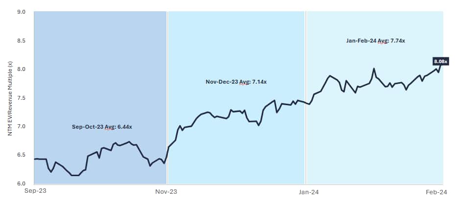 The EV/Revenue NTM multiple has been calculated as total daily enterprise value of TRMG RGI companies in INR divided by Total NTM sales of all companies in INR; Source: Factset