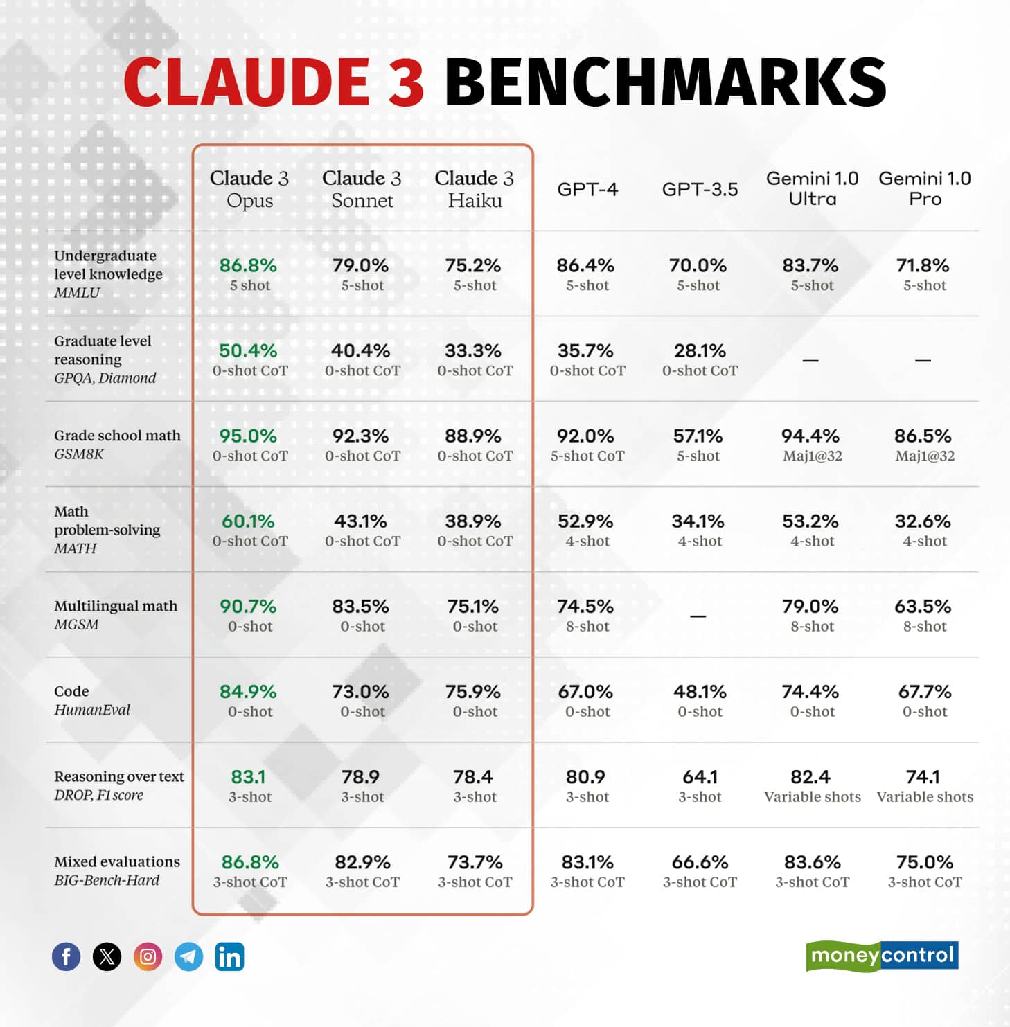 Is Anthropic’s Claude 3 Better Than ChatGPT And Gemini? All You Need To ...