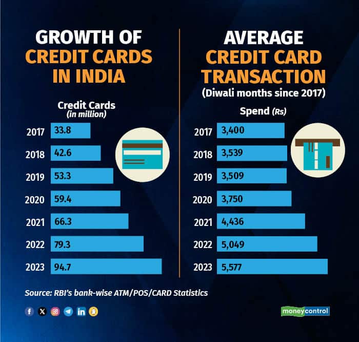 Number of credit cards in India has grown