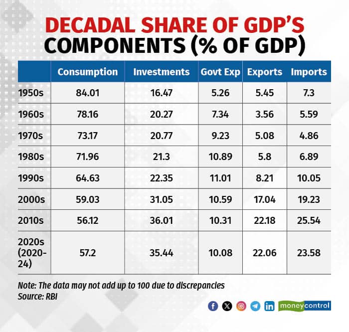 Decadal Share of GDP’s Components (% of GDP)