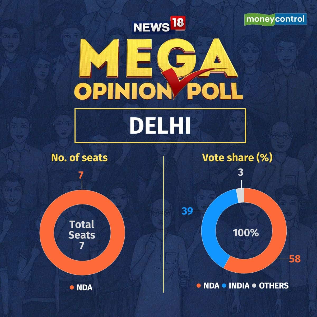 Opinion poll 2024 BJP to retain all 7 seats in Delhi