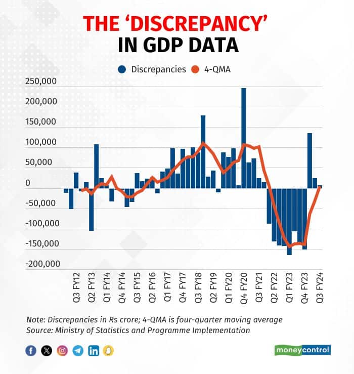 Discrepancy in India's GDP data graphic