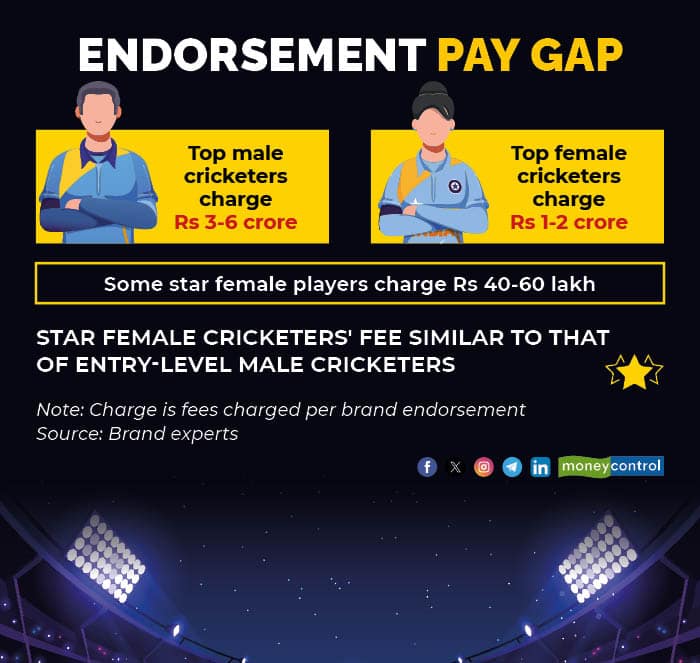 Endorsement pay gap