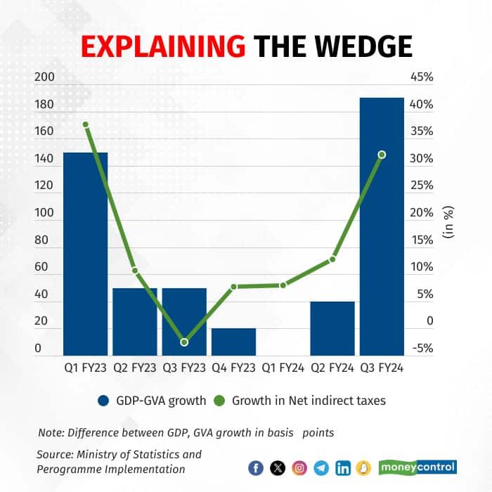 Explaining the GDP-GVA growth wedge