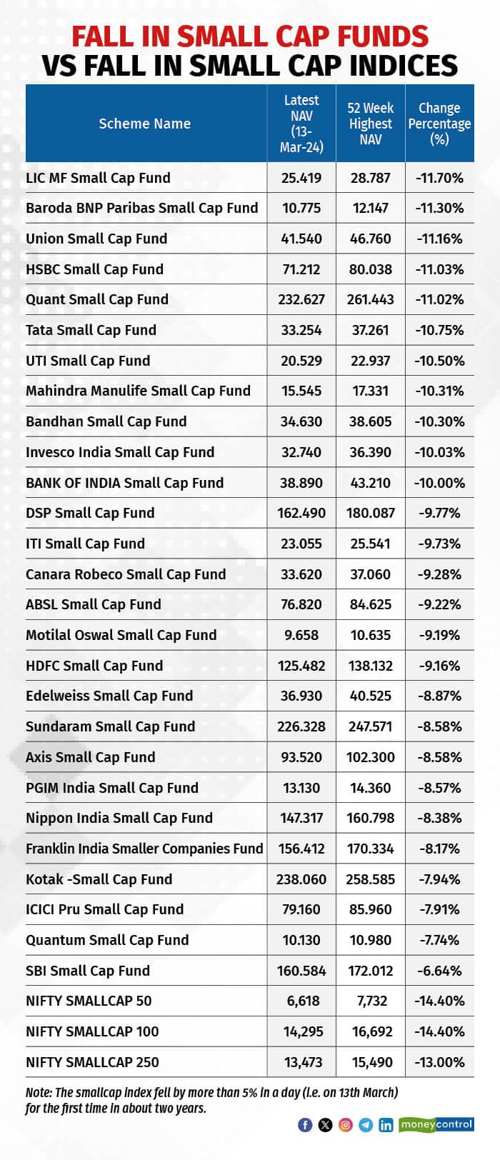 Fall in small cap funds