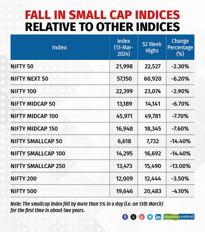 Fall in small cap indices relative to other indices