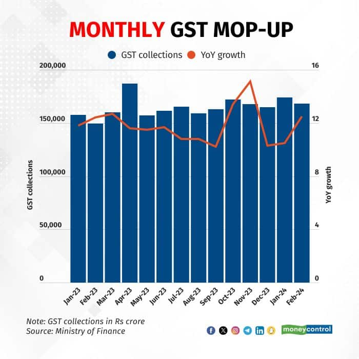 February GST Collections At Rs 1.68 Lakh Crore, Up 12.5% YoY