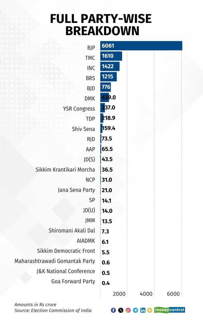 Full EB party wise breakdown graphic