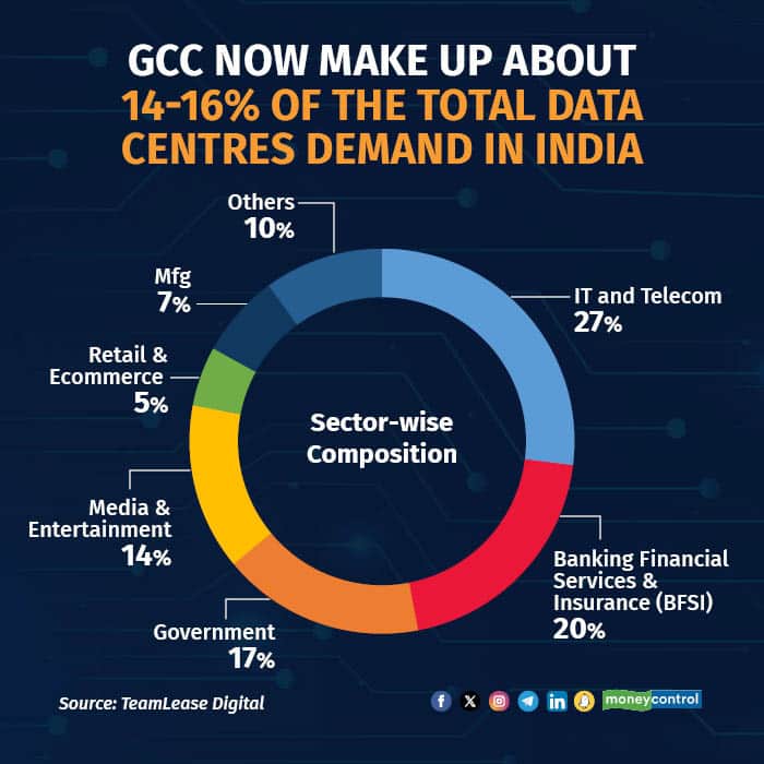 GCC now make up about 14-16% of the total data centres demand in India R