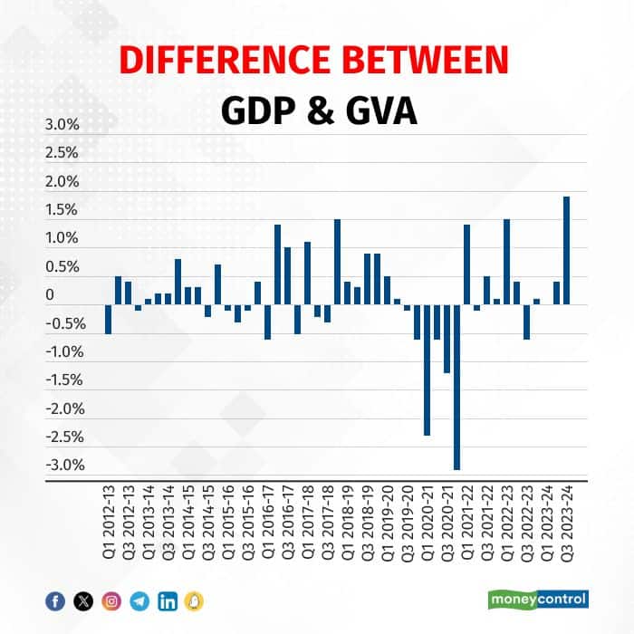 GDP vs GVA_MC 110324_graph 2
