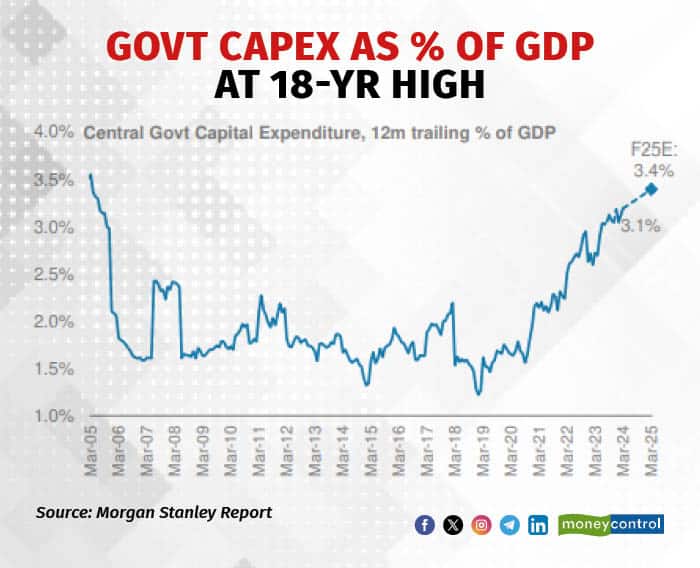 GOVT CAPEX A