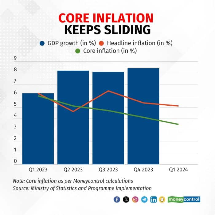 Graphic 1 on core inflation keeps sliding