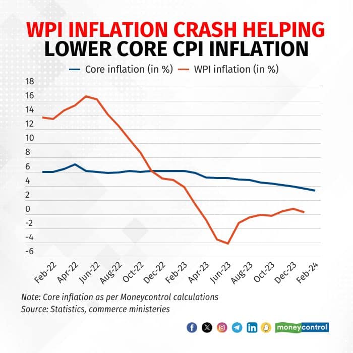 Graphic 2 on core inflation vs WPI inflation