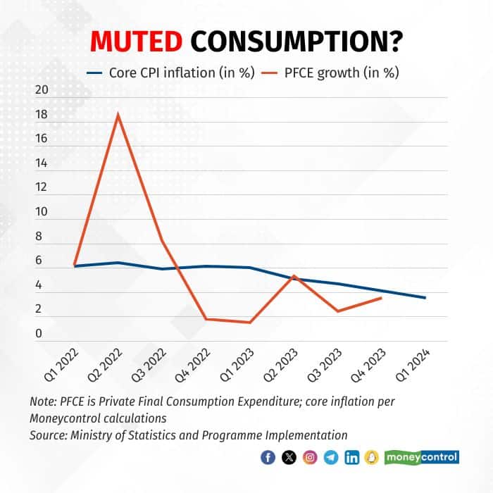 Graphic 3 core inflation versus PFCE growth