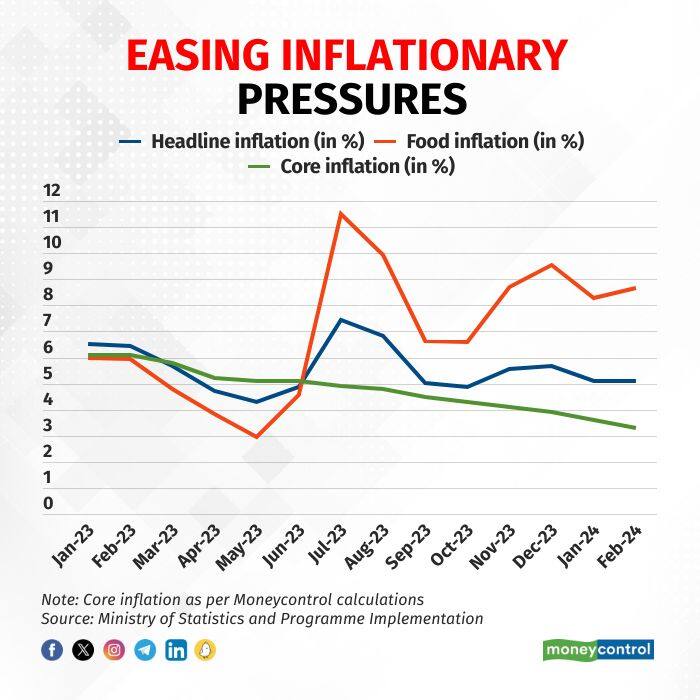 Graphic on Feb 2024 CPI inflation