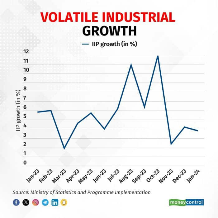 India’s January IIP growth at 3.8 versus 4.2 in December