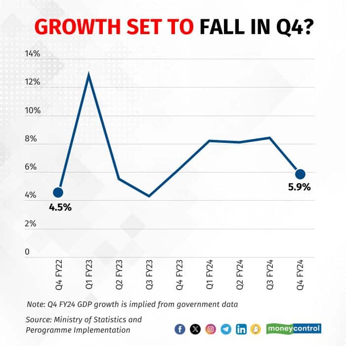Graphic on implied GDP growth rate for Q4 FY24