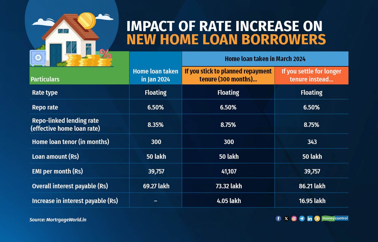 HDFC Bank raises new home loan rates even as repo rate stays steady ...