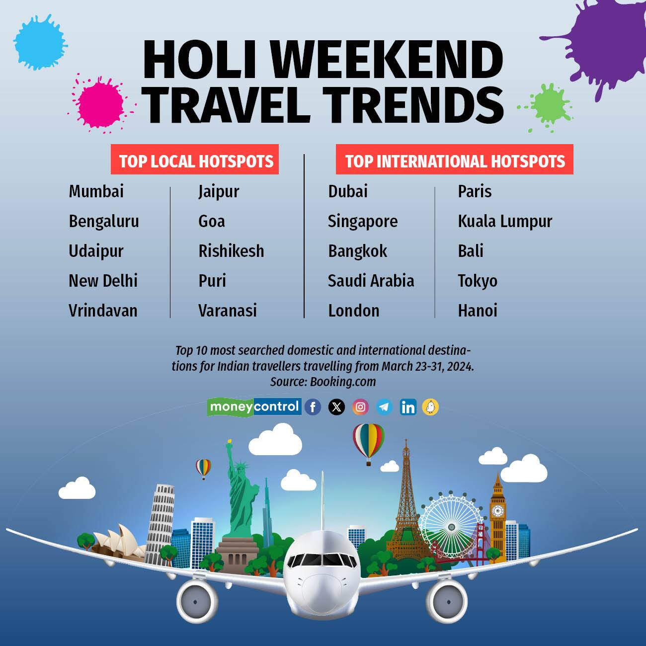 Travel Bookings Surge 5 Fold For Holi Good Friday Holidays Temple