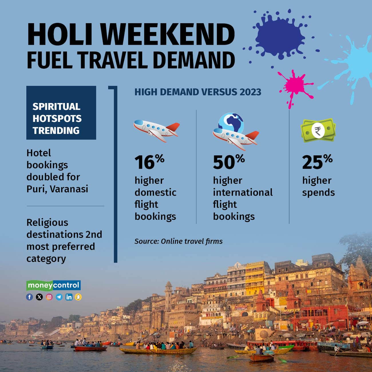 Holi weekend travel trends