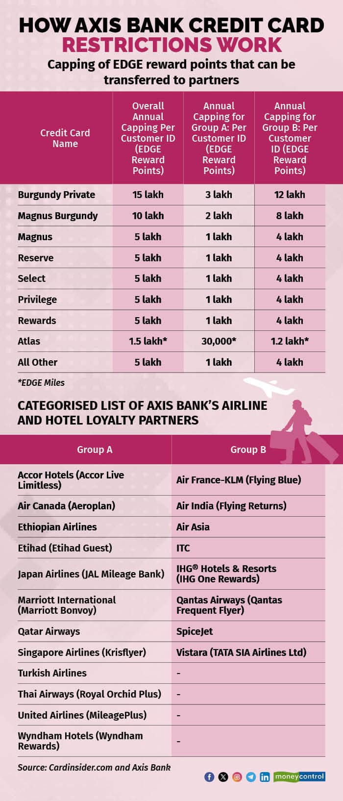 How Axis Bank credit card restrictions work