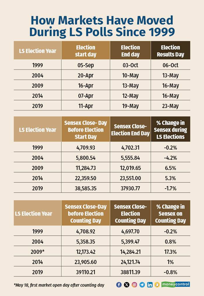 How Markets Have Moved during LS Polls since 1999 (002)