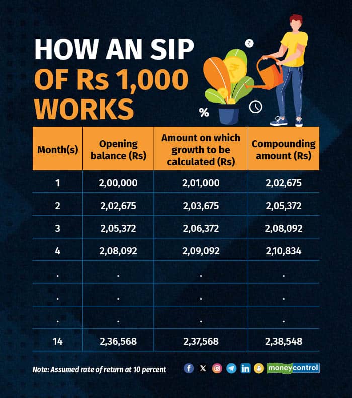 How an SIP of Rs 1,000 works