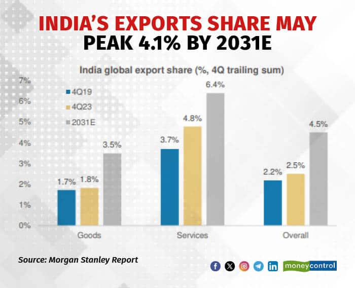 INDIAs EXPORTS SHARE MAY PEAK
