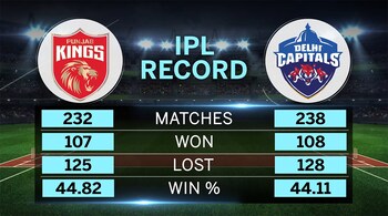 IPL 2024 Delhi Capitals against Punjab Kings: Match preview with Rishabh Pant and Shikhar Dhawan.