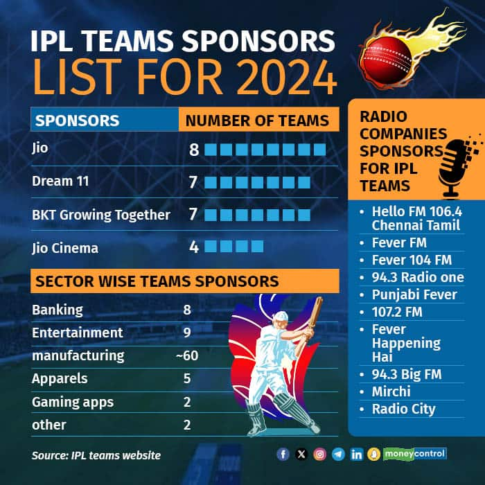 IPL 2024: Manufacturing, banking and entertainment sectors bet big on ...