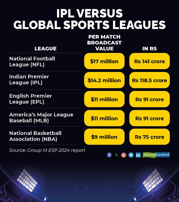 IPL versus other global sports leagues