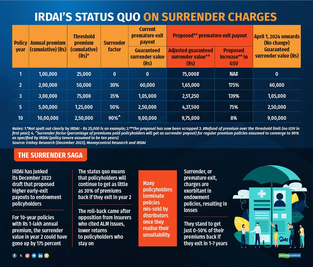 IRDAIs status quo on surrender charges (2)