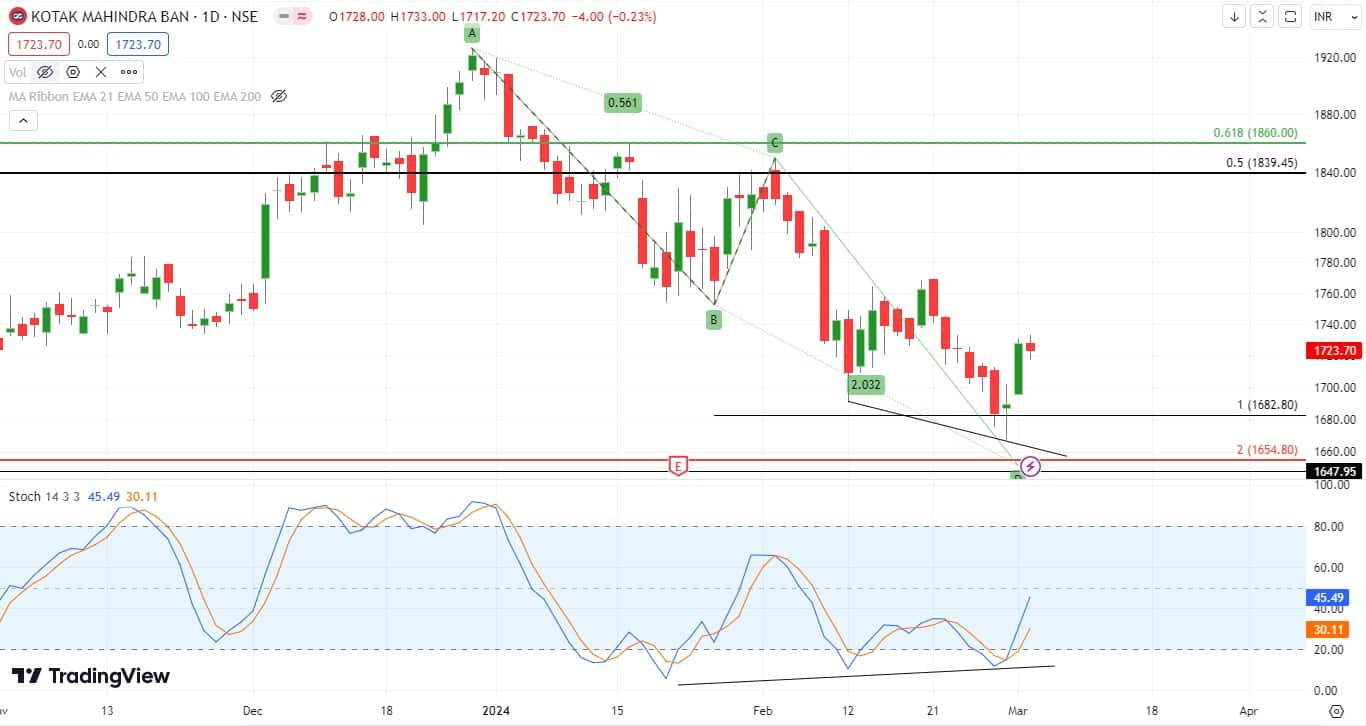 Experts line up top 10 trading ideas for March series as Nifty scales ...