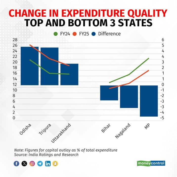 Ind-Ra graphic on change in exp quality of states