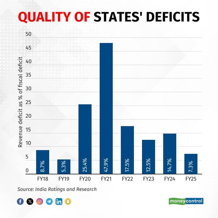 Ind-Ra graphic on quality of state deficits