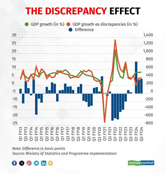 India's GDP growth with and without discrepancy graphic