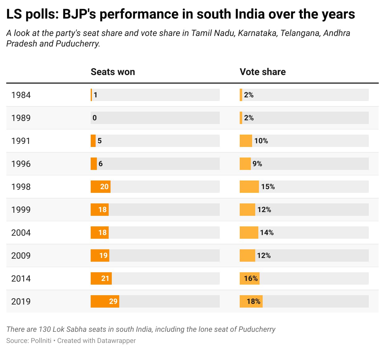 LS polls: BJP's performance in the south over the years