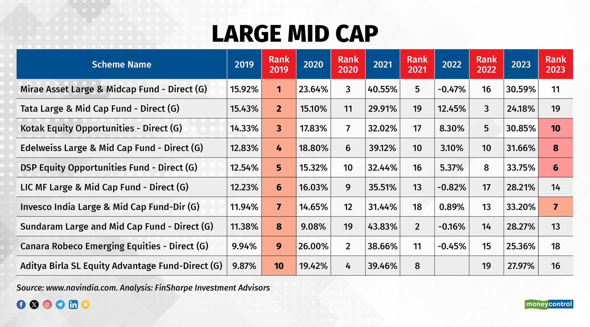 Large Mid Cap