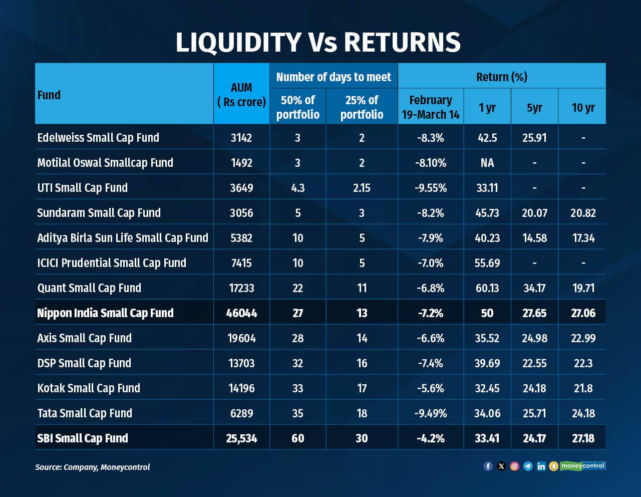 Liquidity versus Returns R