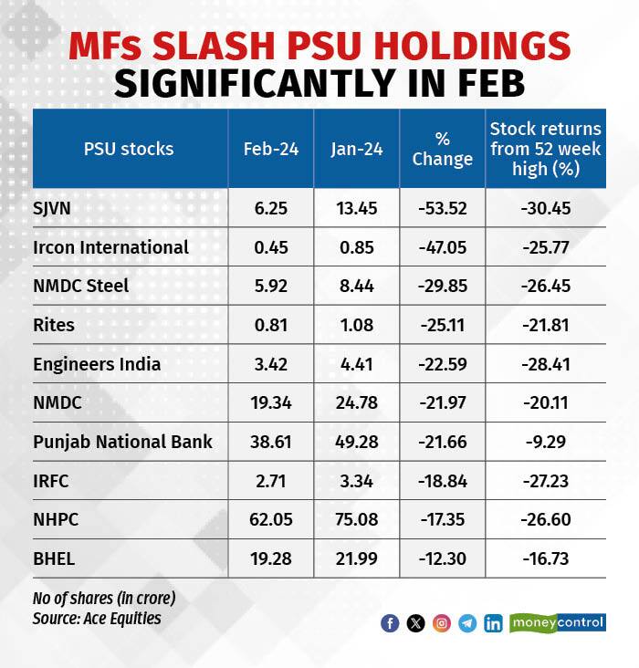 MFS slash PSU holdings