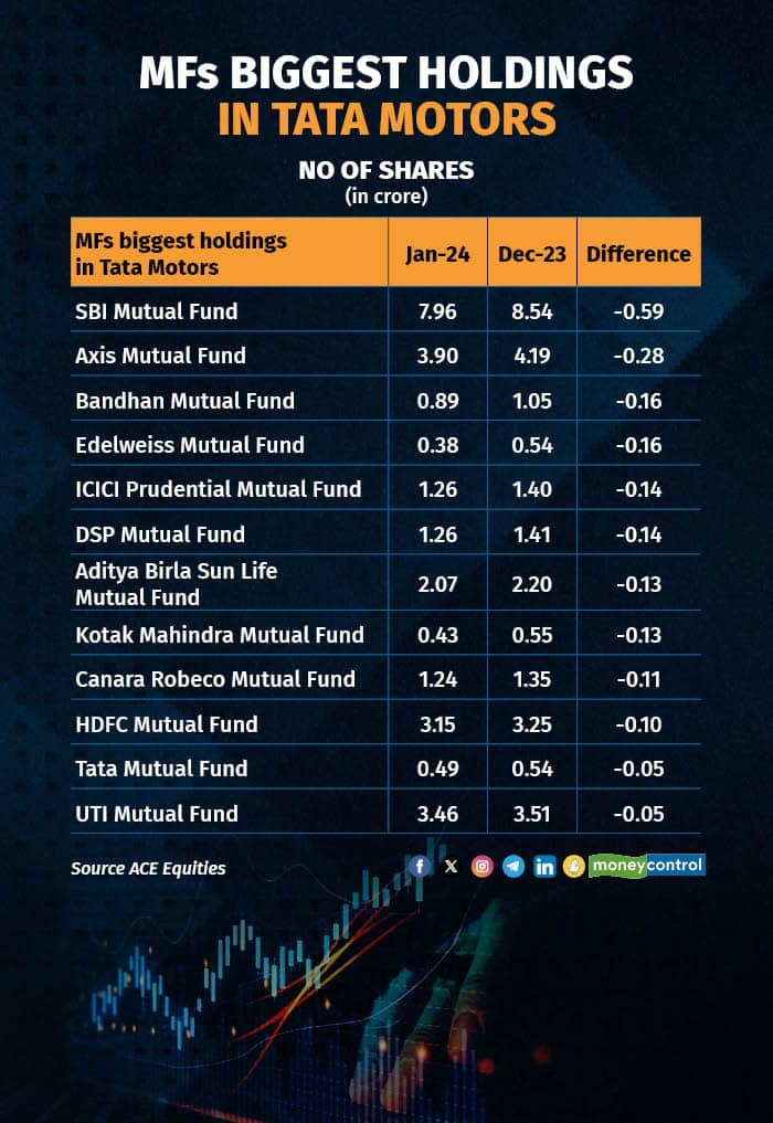 MFs biggest holdings in Tata Motors