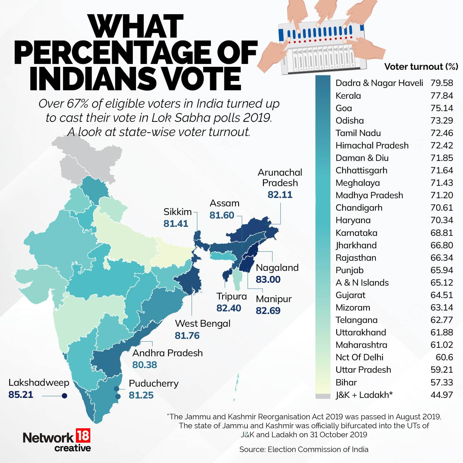 From 45 to 85 A look at statewise voter turnout in 2019 Lok Sabha polls