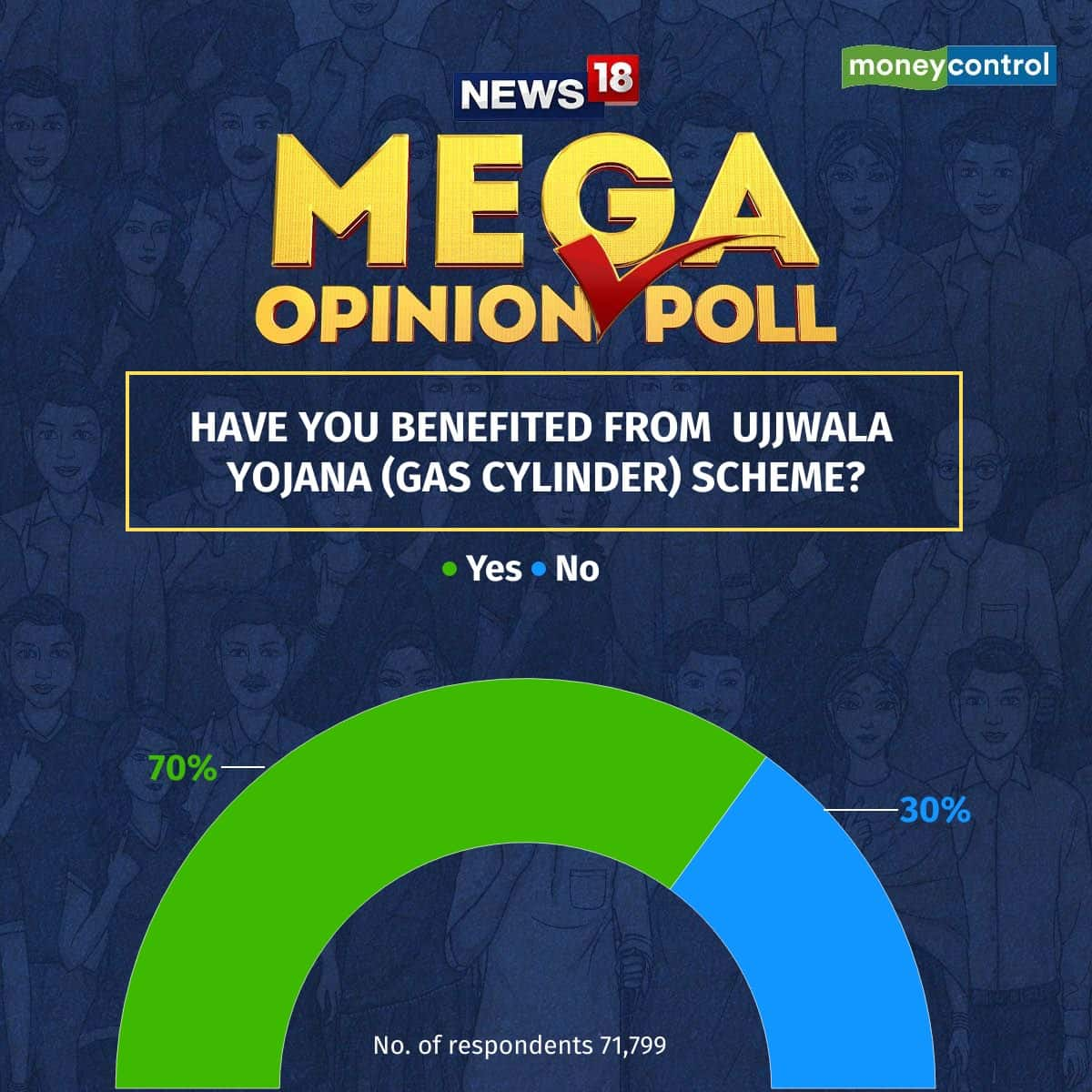 Modi govt's schemes Ujjwala Yojana, Jal Jeevan Mission emerge as most ...