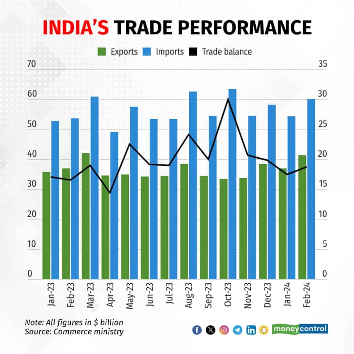 Monthly trade performance graphic March 2024